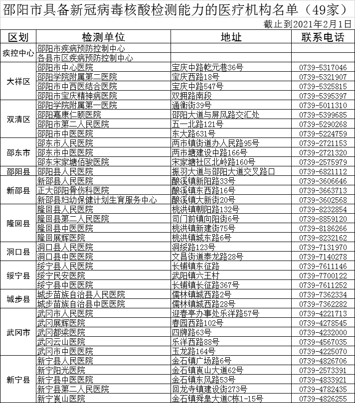 邵阳市具备新冠病毒核酸检测能力的医疗机构增至49家
