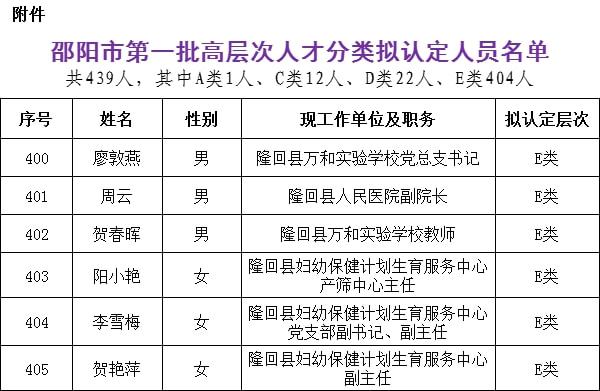 邵阳市第一批高层次人才分类拟认定人员名单