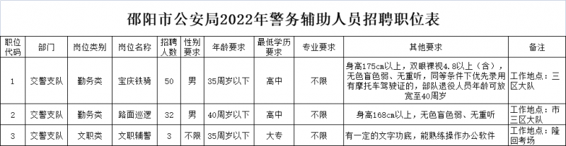 邵阳市公安局2022年警务辅助人员招聘职位表