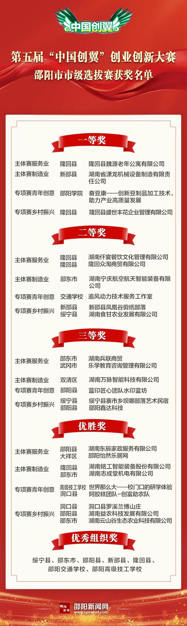 “中国创翼”邵阳市选拔赛收官！7支队伍将代表邵阳角逐全省大赛
