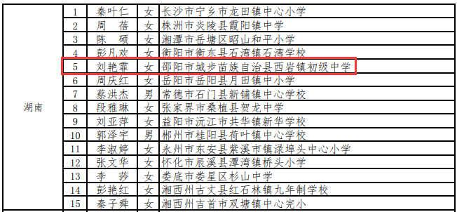 2022年乡村优秀青年教师培养奖励计划人选名单（湖南）