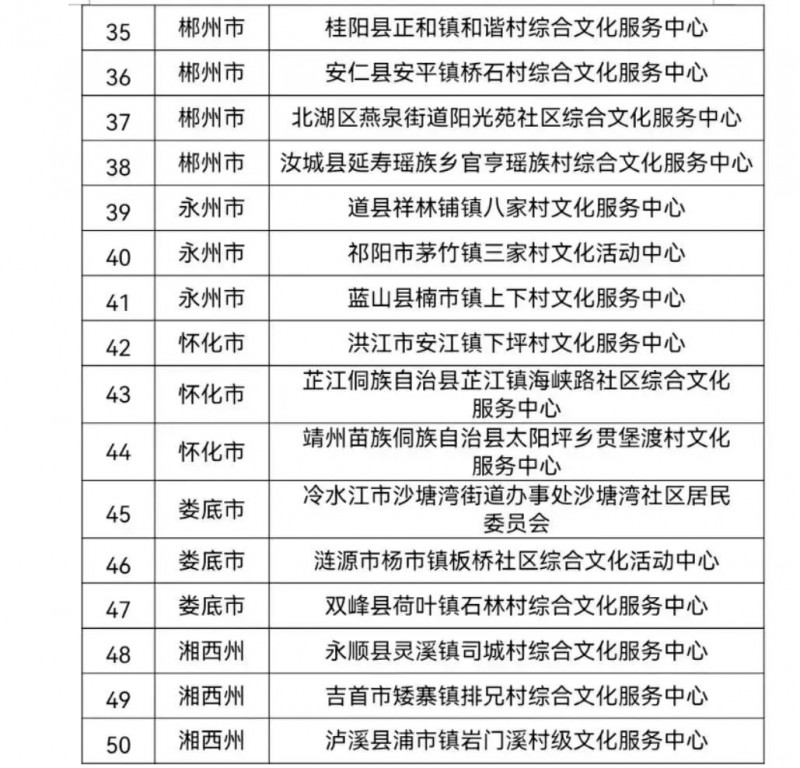 湖南省村（社区）级“最美潇湘文化阵地”名单（50个）