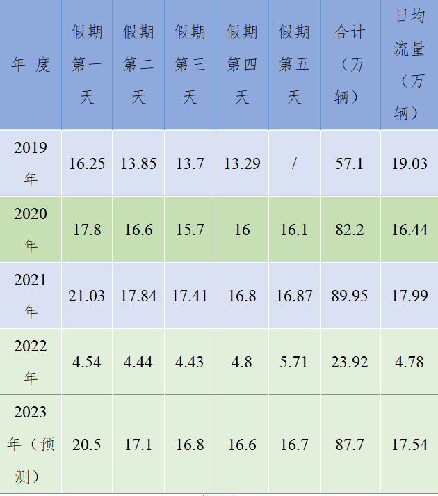 2019年至2023年“五一”期间流量分日情况及预测表