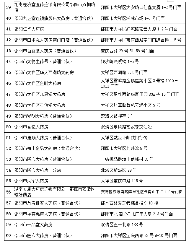 邵阳市市本级开通门诊统筹服务零售药店名单公布