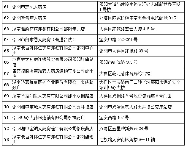 邵阳市市本级开通门诊统筹服务零售药店名单公布