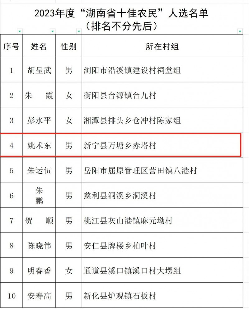 2023年度“湖南省十佳农民”人选名单